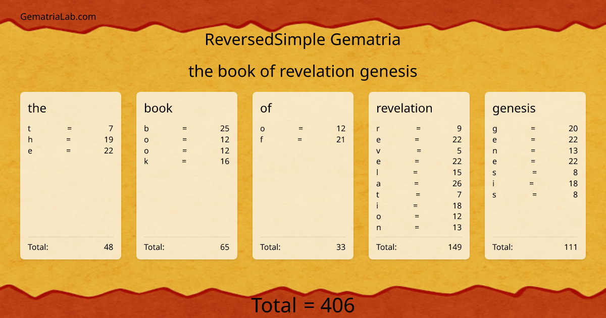 the book of revelation genesis in reversedSimple Gematria
